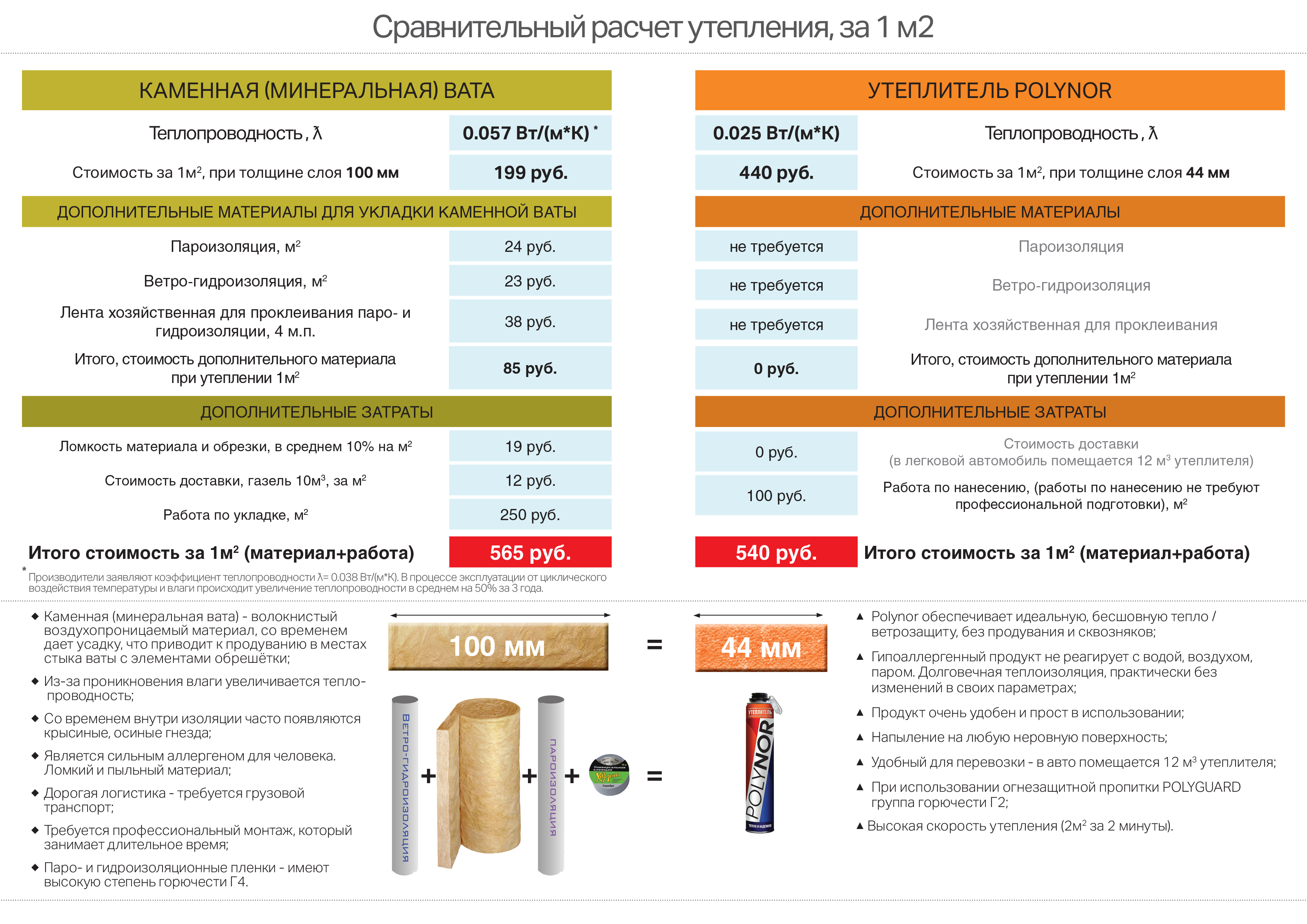 полинор сравнение с другими утеплителями. Смотреть фото полинор сравнение с другими утеплителями. Смотреть картинку полинор сравнение с другими утеплителями. Картинка про полинор сравнение с другими утеплителями. Фото полинор сравнение с другими утеплителями