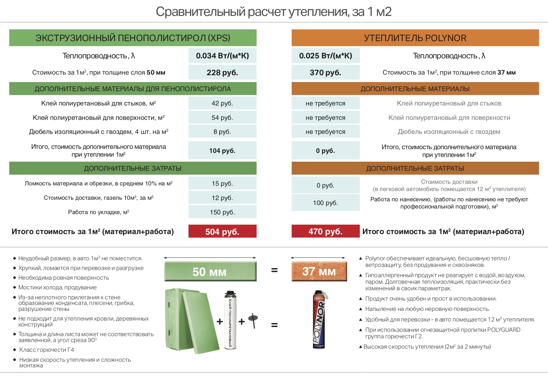 Сравнение с другими видами утеплителя. Компания «Polynor NW»