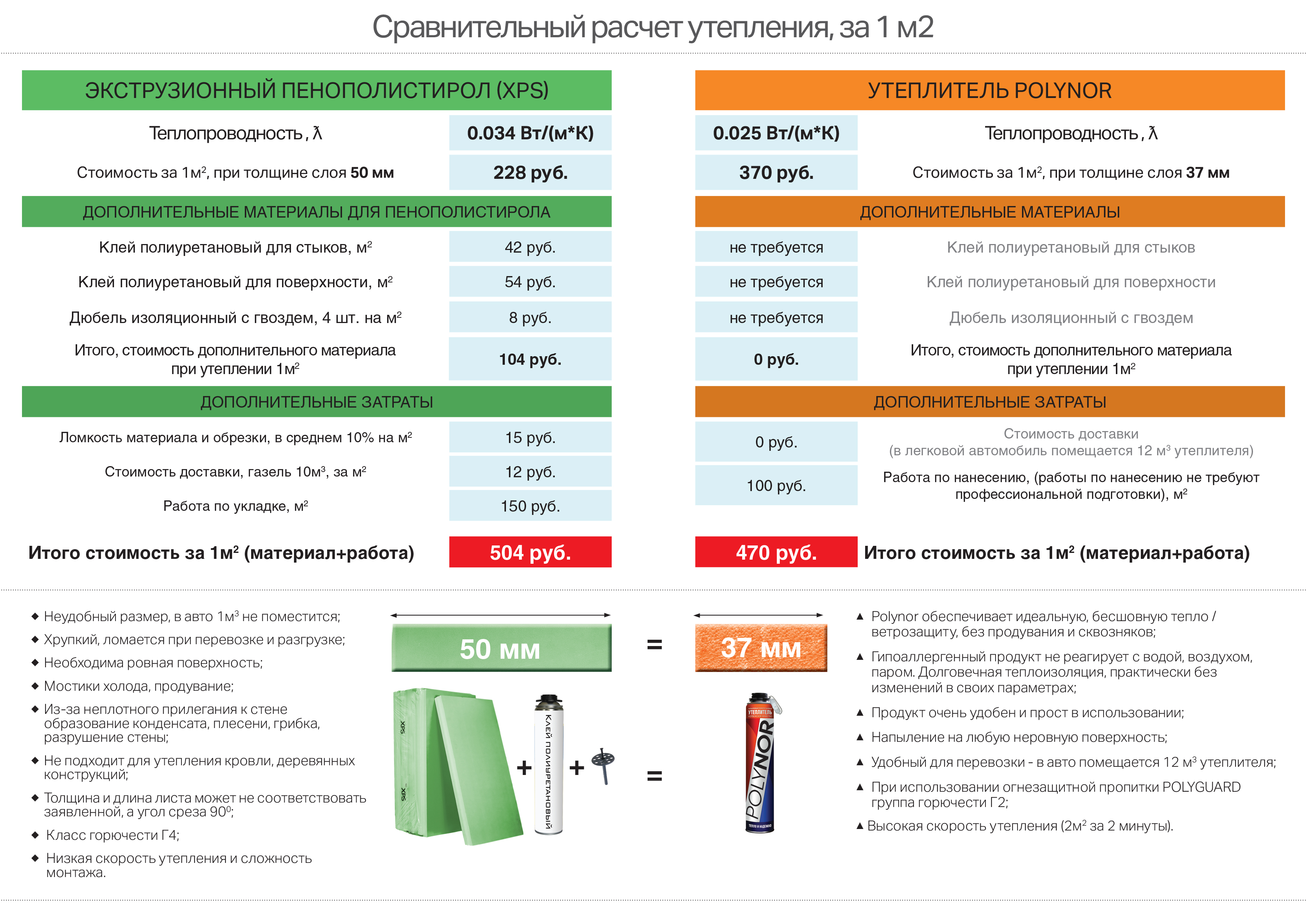 Расчет сравнение. Полинор утеплитель теплопроводность. Полинор теплопроводность. Сравнение стоимости материалов теплоизоляции. Сравнение стоимости утеплителей.