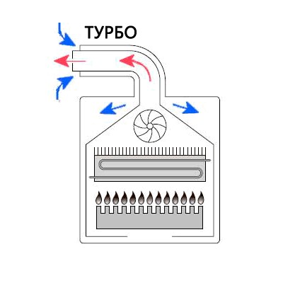 Дымоход для газового котла от ПРОМДЫМ